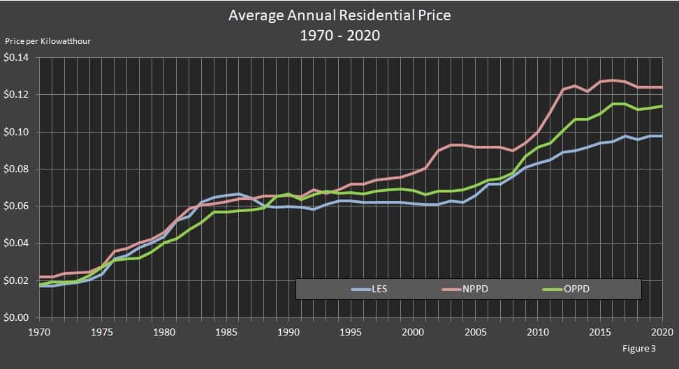 Residential Consumption, Cost, and Price Nebraska's Three Largest Electric Utilities